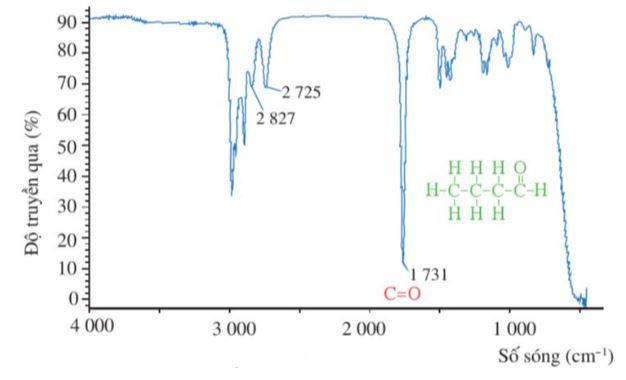 Phổ IR của butanal