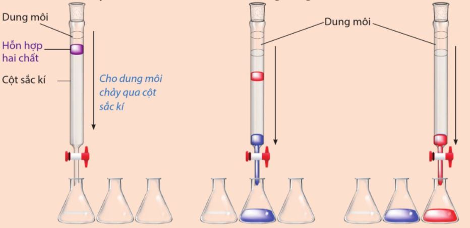 Tách chất bằng sắc kí cột