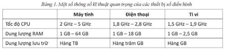 Lý thuyết Tin học 11 Bài 2 (Cánh diều): Khám phá thế giới thiết bị số thông minh (ảnh 1)