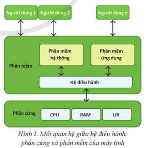 Lý thuyết Tin học 11 Bài 3 (Cánh diều): Khái quát về hệ điều hành (ảnh 1)