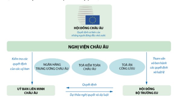 Sơ đồ các cơ quan đầu não của EU