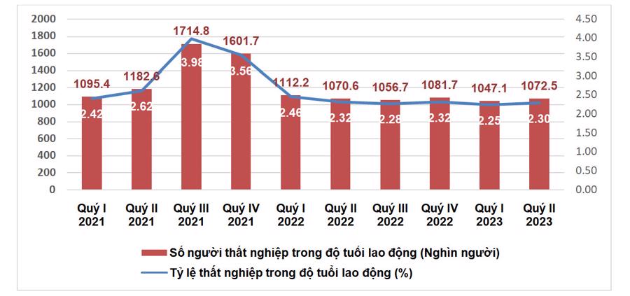 Số người và tỷ lệ thất nghiệp trong độ tuổi lao động các quý năm 2021-2023 - Nguồn: Tổng Cục Thống kê