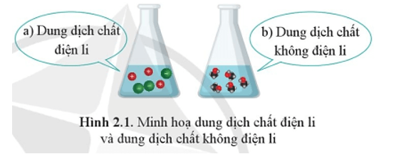 Minh hoạ dung dịch chất điện li và dung dịch chất không điện li